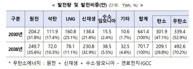 11차 전기본 실무안의 중장기 발전량 및 비중. 사진=산업통상자원부