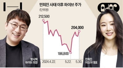 하이브-민희진 불편한 동거…주가는 1.96% 하락