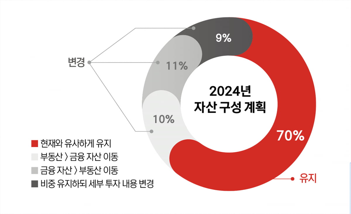 예금 늘리고 부동산 주시…투자 타이밍 찾는 부자들