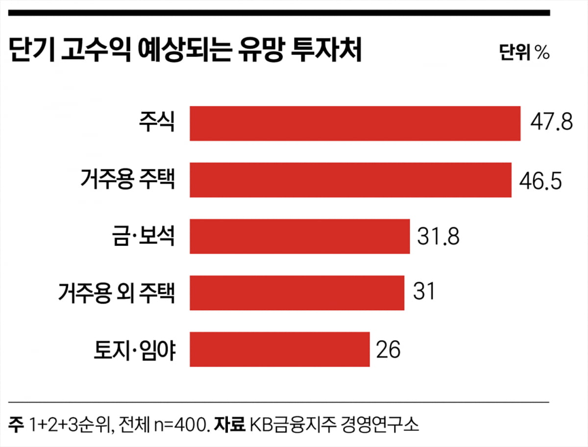 예금 늘리고 부동산 주시…투자 타이밍 찾는 부자들