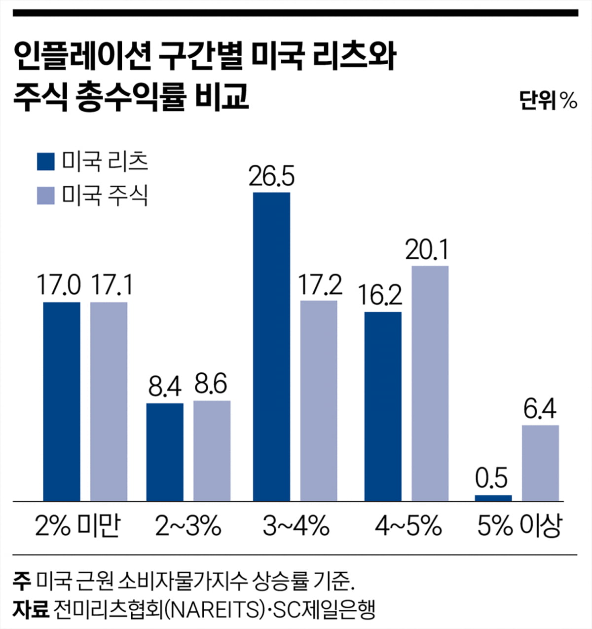 미리 준비하는 리츠 투자…금리 하락 사이클에 주목