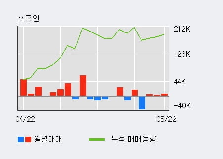 '두산' 52주 신고가 경신, 외국인 3일 연속 순매수(1.7만주)