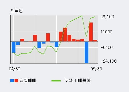 '한국화장품제조' 52주 신고가 경신, 전일 외국인 대량 순매도