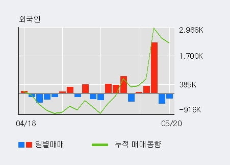 '이수페타시스' 52주 신고가 경신, 전일 기관 대량 순매수