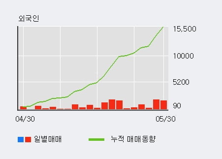 '퍼시스' 52주 신고가 경신, 외국인, 기관 각각 19일, 10일 연속 순매수