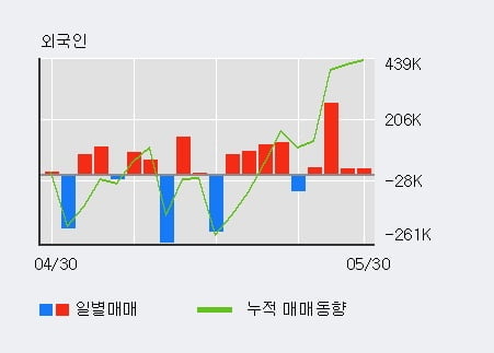 '브이티' 52주 신고가 경신, 전일 기관 대량 순매수