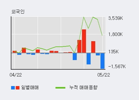 '우리기술' 52주 신고가 경신, 기관 5일 연속 순매수(90.6만주)