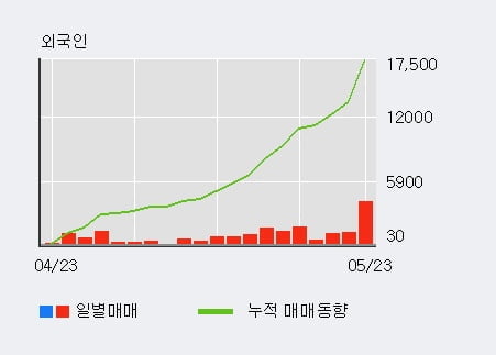'한국기업평가' 52주 신고가 경신, 외국인 79일 연속 순매수(6.4만주)