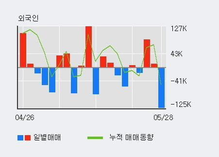 '유니셈' 52주 신고가 경신, 전일 기관 대량 순매수