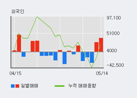 '솔브레인홀딩스' 52주 신고가 경신, 전일 외국인 대량 순매수