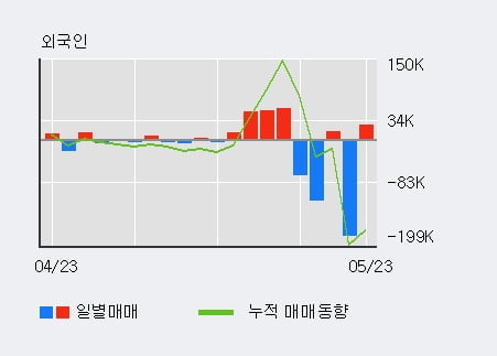 '유아이엘' 52주 신고가 경신, 전일 외국인 대량 순매수