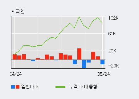 '동원F&B' 52주 신고가 경신, 최근 3일간 기관 대량 순매수