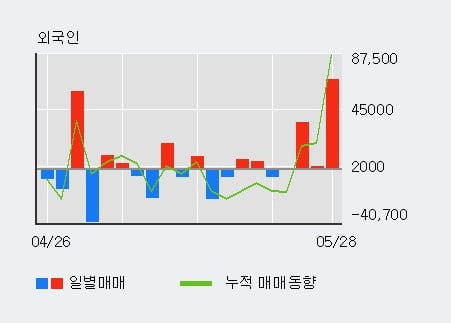 '로체시스템즈' 52주 신고가 경신, 전일 외국인 대량 순매수