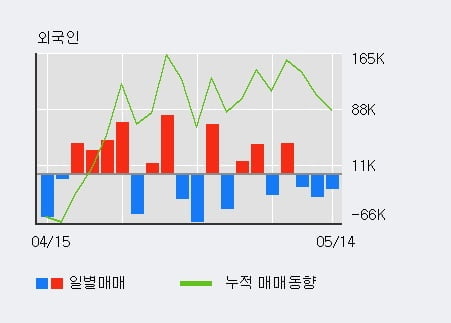 '한양디지텍' 52주 신고가 경신, 전일 기관 대량 순매수