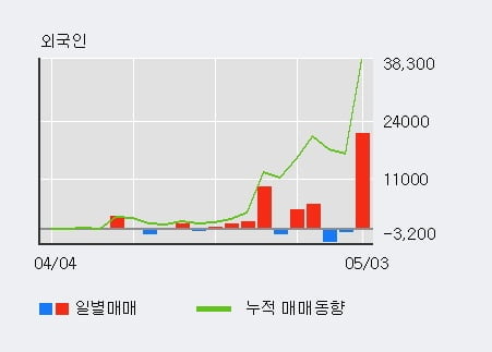 '와토스코리아' 52주 신고가 경신, 전일 외국인 대량 순매수