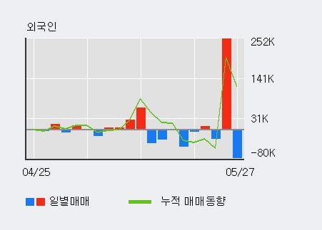 '동국제약' 52주 신고가 경신, 전일 기관 대량 순매수