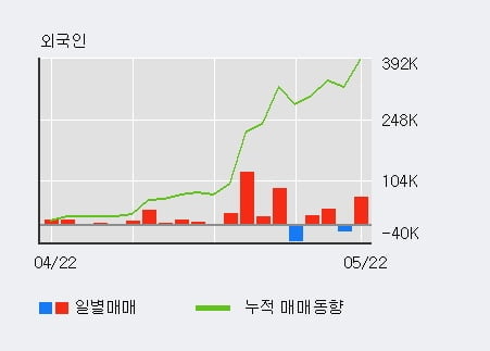 '선진뷰티사이언스' 52주 신고가 경신, 전일 외국인 대량 순매수