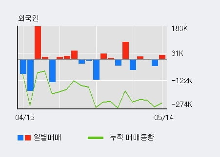 '켐트로닉스' 52주 신고가 경신, 전일 외국인 대량 순매수