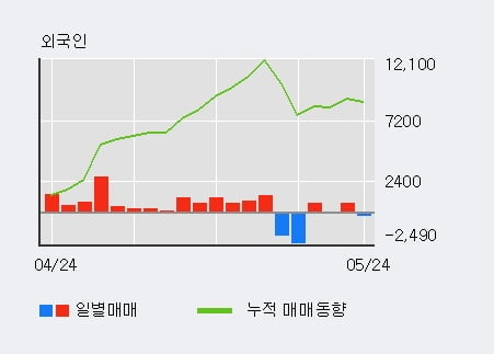 '효성ITX' 52주 신고가 경신, 기관 12일 연속 순매수(2.9만주)