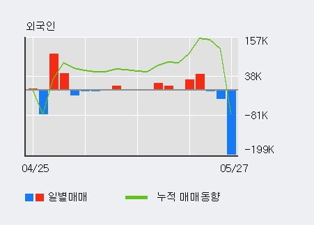 '한전산업' 52주 신고가 경신, 전일 기관 대량 순매수