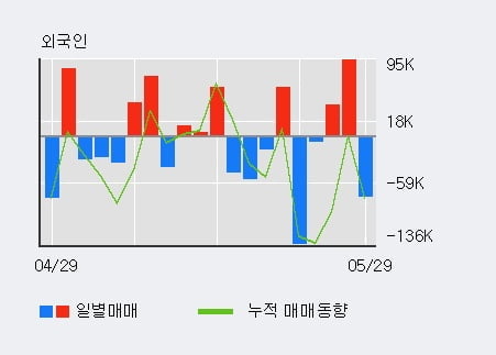 '퓨쳐켐' 52주 신고가 경신, 최근 3일간 기관 대량 순매수