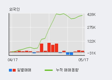 '딥마인드' 52주 신고가 경신, 외국인 3일 연속 순매수(3.9만주)