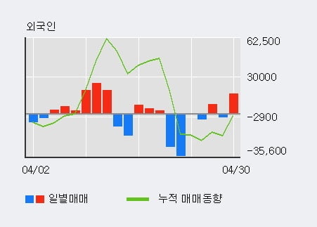 '클리오' 52주 신고가 경신, 전일 외국인 대량 순매수