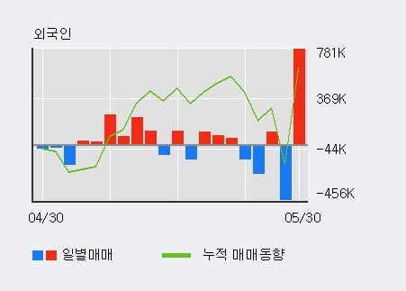 '태성' 52주 신고가 경신, 전일 외국인 대량 순매수