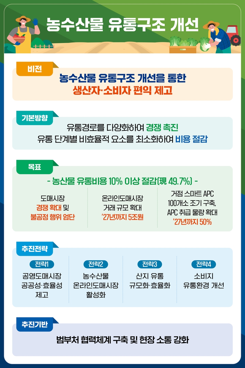 농산물 유통비 10% 절감…온라인 도매시장 5조원 규모로 키운다