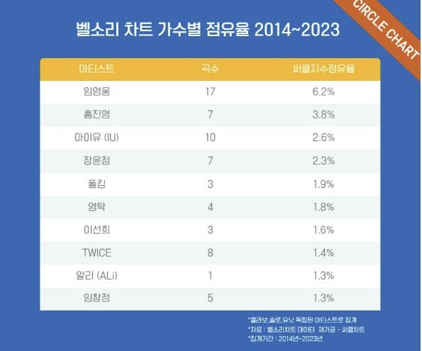 최근 10년간 휴대폰 벨소리 '킹'은 임영웅…상위 400곡 중 17곡