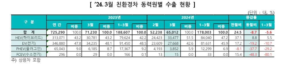 전기차 수요 둔화에…1분기 친환경차 수출, 13분기만에 역성장