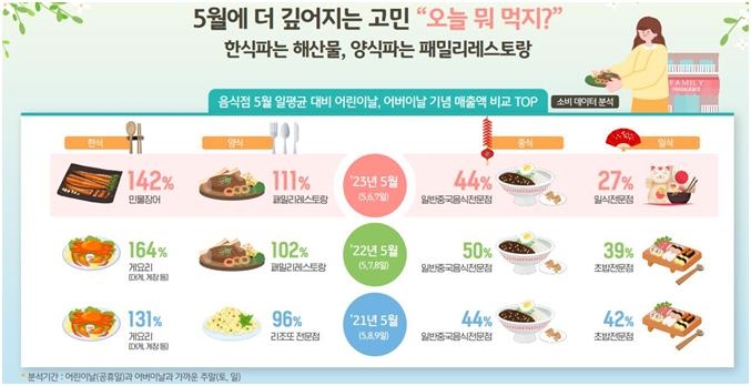 어린이·어버이날, 준비 선물 1위는 용돈…해산물 식당 매출↑