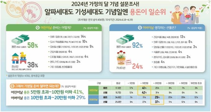 어린이·어버이날, 준비 선물 1위는 용돈…해산물 식당 매출↑