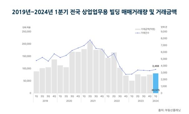 1분기 전국 상업업무용 빌딩 거래건수·금액 모두 늘었다