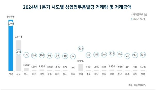 1분기 전국 상업업무용 빌딩 거래건수·금액 모두 늘었다