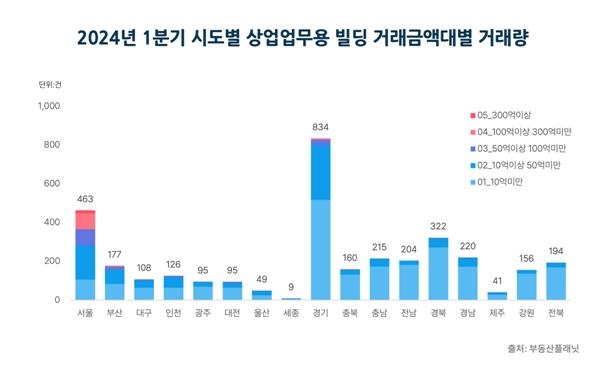 1분기 전국 상업업무용 빌딩 거래건수·금액 모두 늘었다