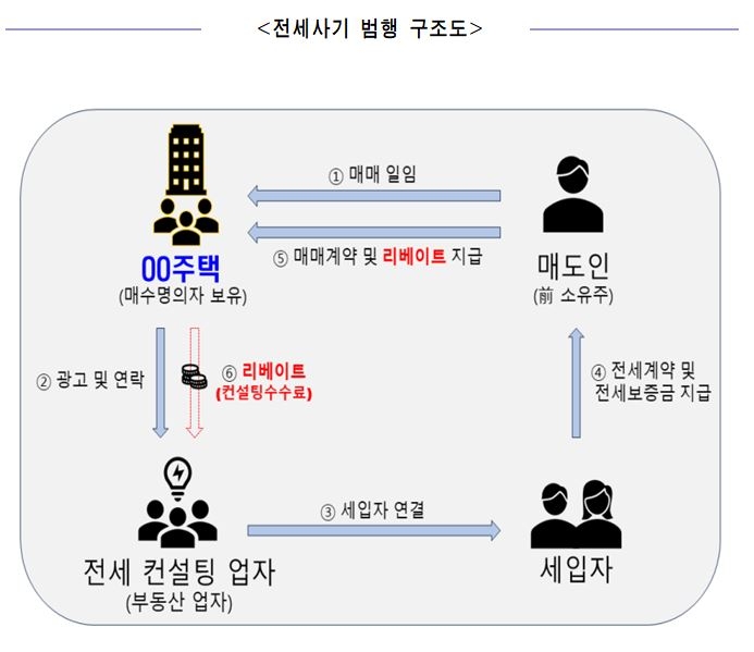 사칙 만들고 신입 교육까지 하며 110억 전세사기 친 일당 적발