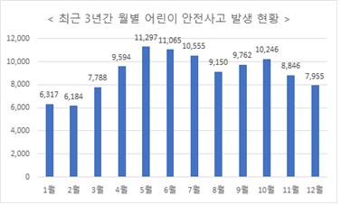 야외활동 활발해지는 5월, 어린이 안전사고 주의보