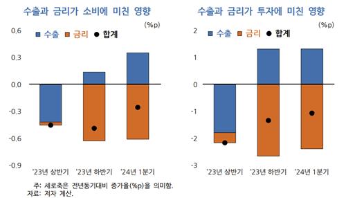 KDI "고금리에 내수 회복 쉽지 않아…대규모 내수부양 자제해야"