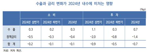 KDI "고금리에 내수 회복 쉽지 않아…대규모 내수부양 자제해야"