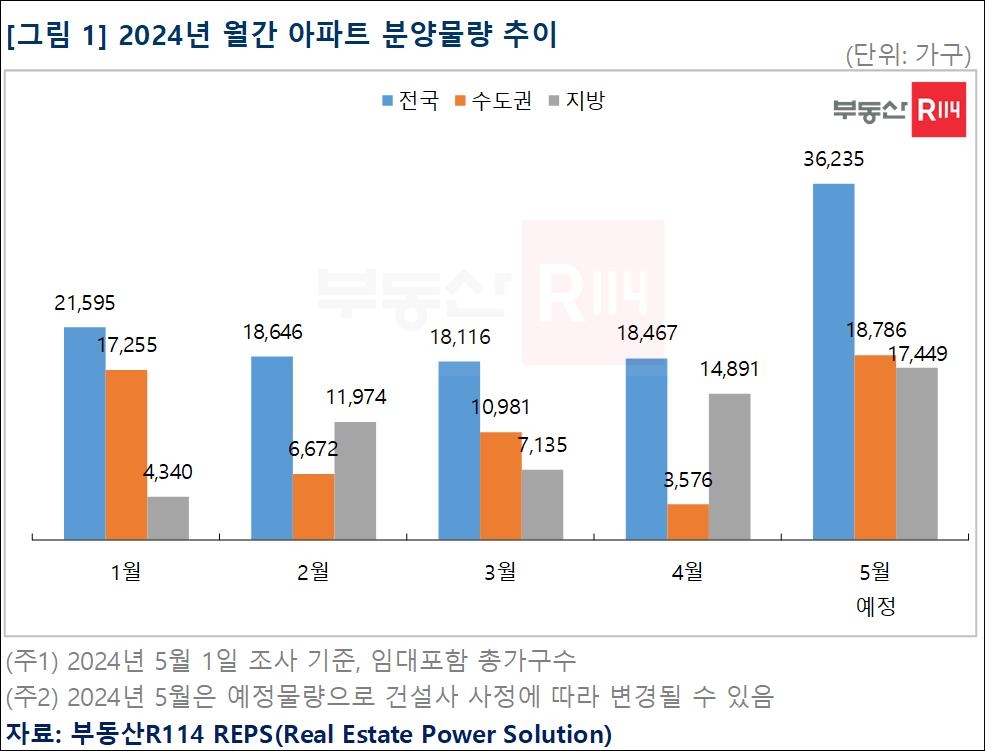 분양시장에 봄바람…5월에 '올해 월간 최대' 3만6천여가구 공급