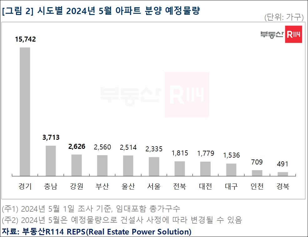 분양시장에 봄바람…5월에 '올해 월간 최대' 3만6천여가구 공급