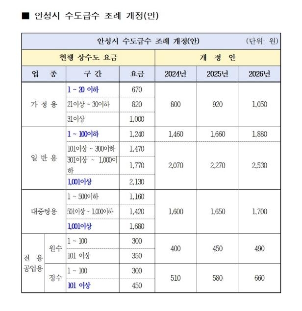 안성시, 21년 만에 하반기부터 3년간 상수도요금 단계적 인상