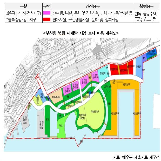 감사원 "부산 북항 재개발 민간 업자에 특혜 우려"