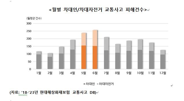 5∼6월 어린이 교통사고 피해 최다…"주의·서행운전 필요"