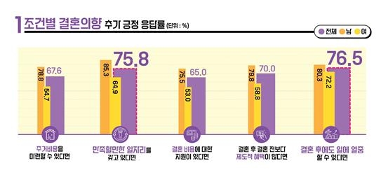 미혼 40% "결혼? 글쎄"…열에 아홉은 "저출산정책 효과 없어"