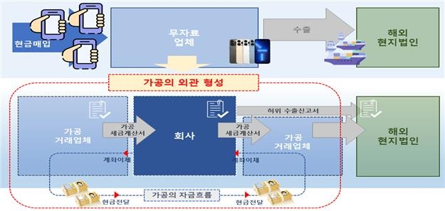 금감원 작년 회계·감리 지적사례 14건 공개…매출허위계상 최다