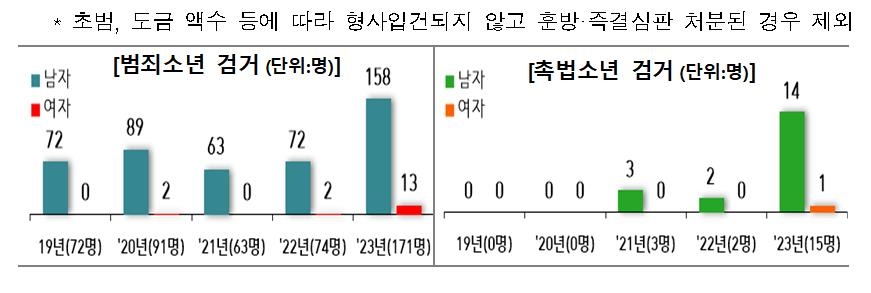 16세까지 어려진 도박소년범 평균연령…판돈 구하려 학교폭력도