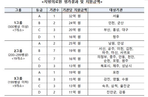 [고침] 사회(정부, 상반기 948억 투입해 41개 공공병원 경…)