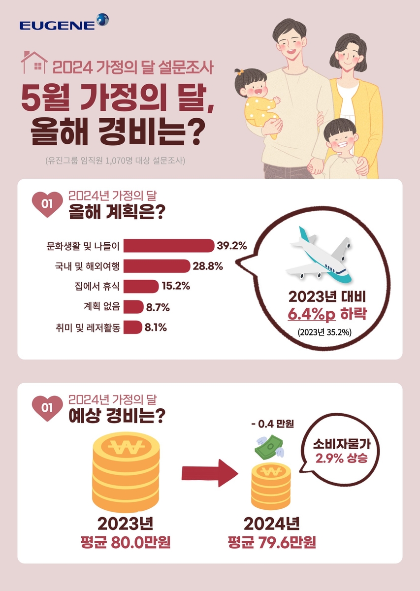 "올해 가정의 달 씀씀이 줄인다"…유진그룹 임직원 설문